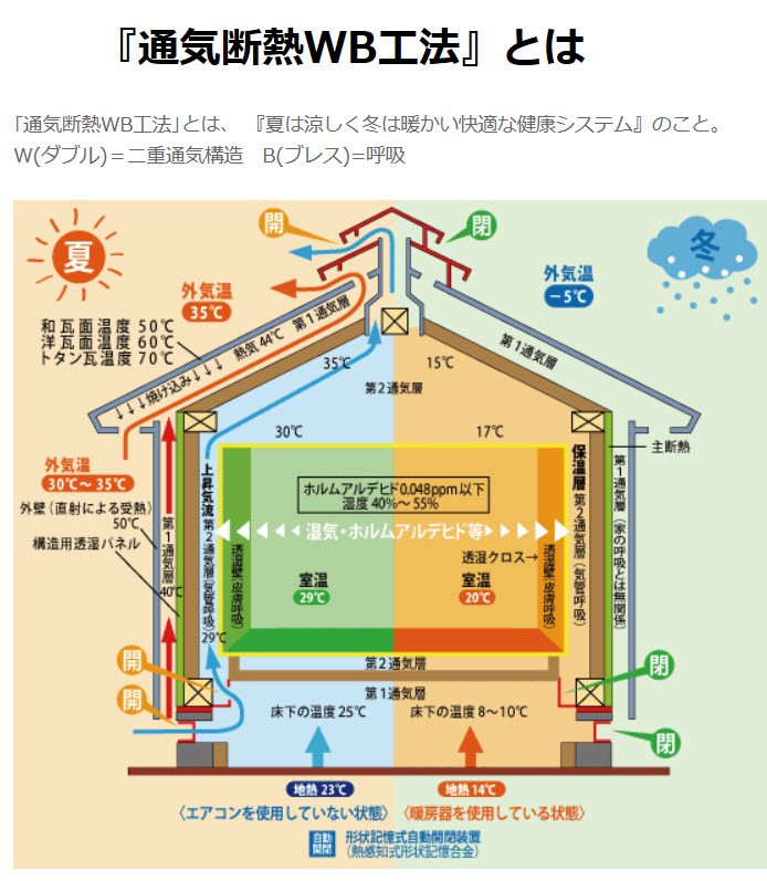 WB工法画像